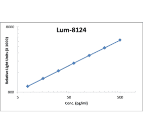 Standard Curve - Human IL-12 ELISA Kit (Lum-8124) - Antibodies.com