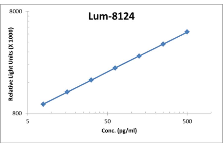 Standard Curve - Human IL-12 ELISA Kit (Lum-8124) - Antibodies.com