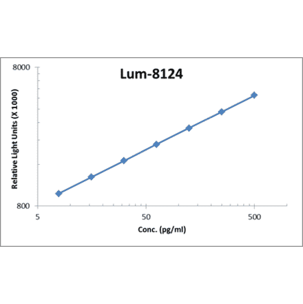 Standard Curve - Human IL-12 ELISA Kit (Lum-8124) - Antibodies.com
