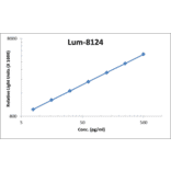 Standard Curve - Human IL-12 ELISA Kit (Lum-8124) - Antibodies.com