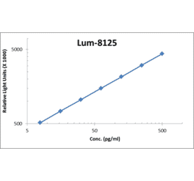 Standard Curve - Human IL-13 ELISA Kit (Lum-8125) - Antibodies.com