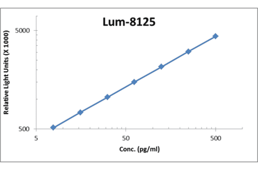 Standard Curve - Human IL-13 ELISA Kit (Lum-8125) - Antibodies.com