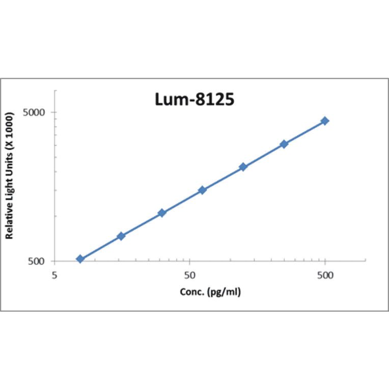 Standard Curve - Human IL-13 ELISA Kit (Lum-8125) - Antibodies.com