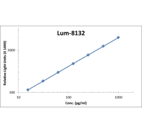 Standard Curve - Human IL-20 ELISA Kit (Lum-8132) - Antibodies.com