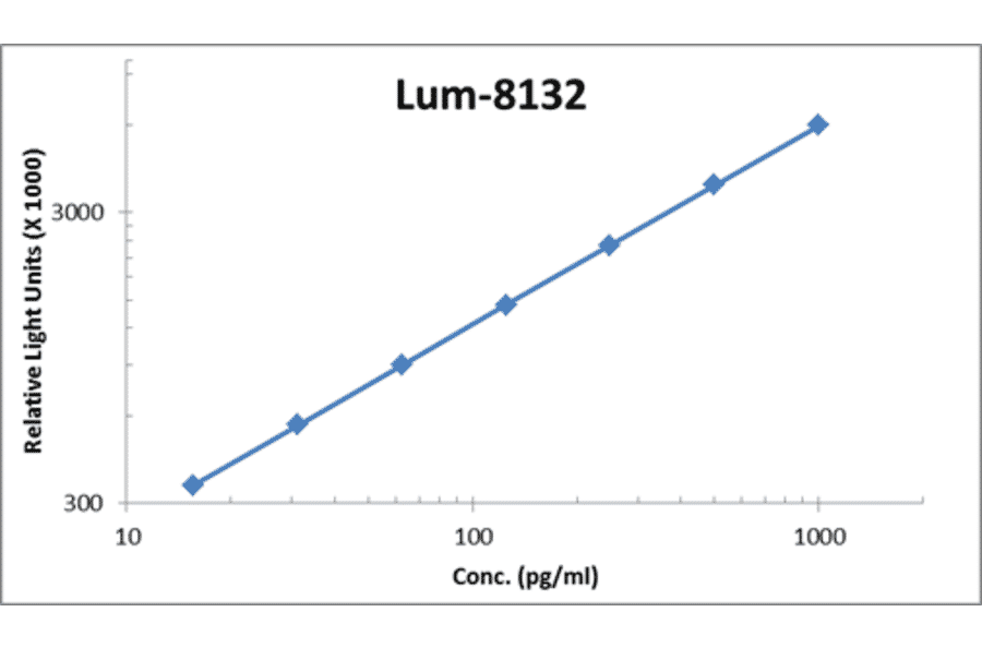 Standard Curve - Human IL-20 ELISA Kit (Lum-8132) - Antibodies.com