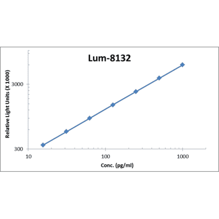 Standard Curve - Human IL-20 ELISA Kit (Lum-8132) - Antibodies.com