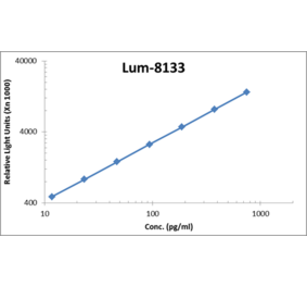 Standard Curve - Human IL-21 ELISA Kit (Lum-8133) - Antibodies.com