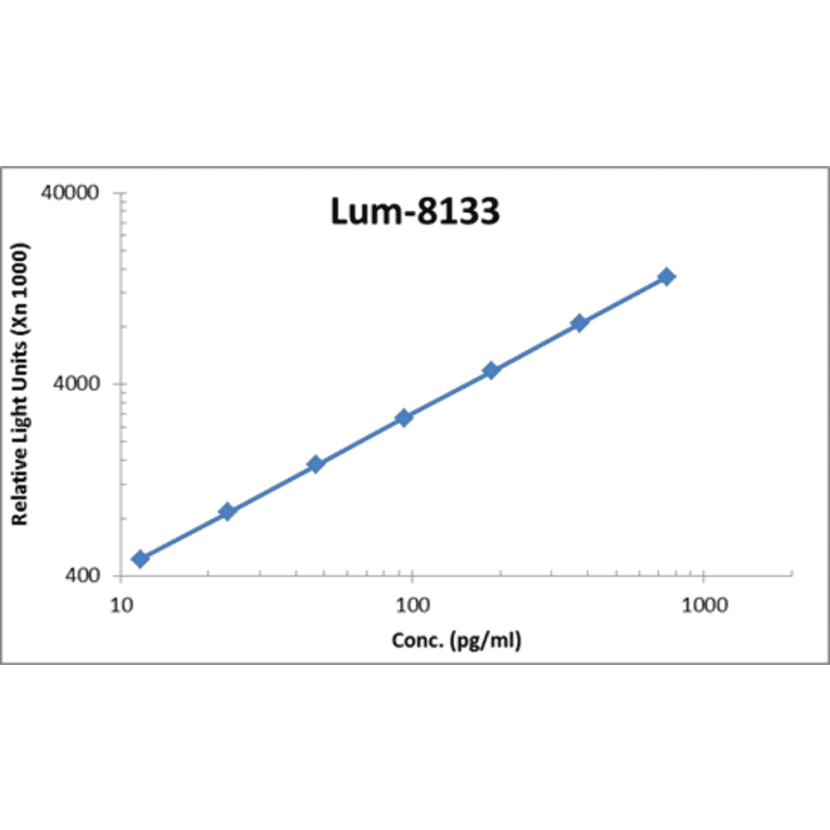 Standard Curve - Human IL-21 ELISA Kit (Lum-8133) - Antibodies.com