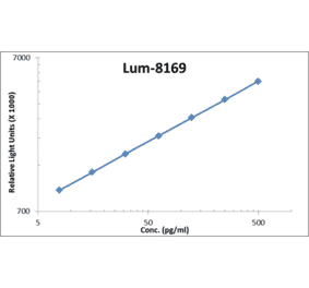 Standard Curve - Human TWEAK ELISA Kit (Lum-8169) - Antibodies.com