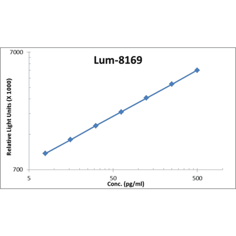 Standard Curve - Human TWEAK ELISA Kit (Lum-8169) - Antibodies.com