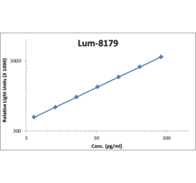 Standard Curve - Mouse IL-13 ELISA Kit (Lum-8179) - Antibodies.com