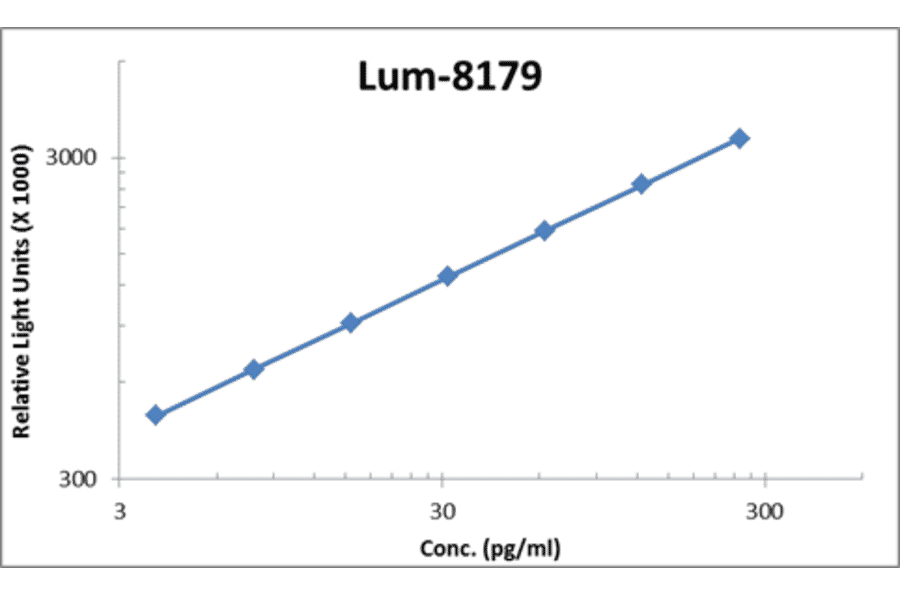 Standard Curve - Mouse IL-13 ELISA Kit (Lum-8179) - Antibodies.com