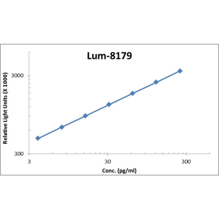 Standard Curve - Mouse IL-13 ELISA Kit (Lum-8179) - Antibodies.com