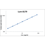 Standard Curve - Mouse IL-13 ELISA Kit (Lum-8179) - Antibodies.com