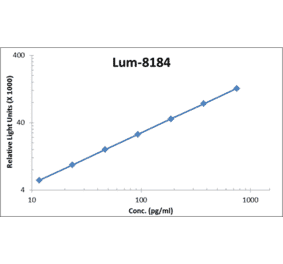 Standard Curve - Mouse IL-21 ELISA Kit (Lum-8184) - Antibodies.com