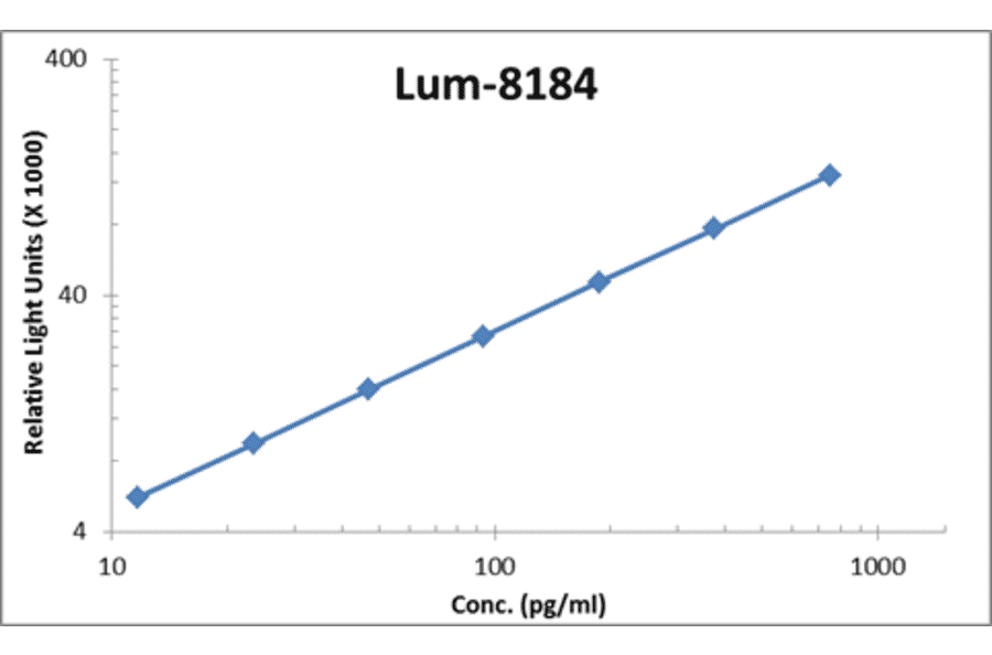 Standard Curve - Mouse IL-21 ELISA Kit (Lum-8184) - Antibodies.com