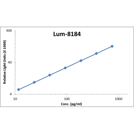 Standard Curve - Mouse IL-21 ELISA Kit (Lum-8184) - Antibodies.com