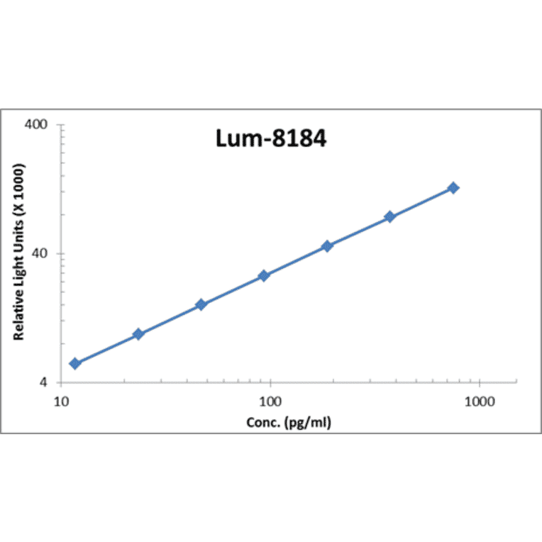 Standard Curve - Mouse IL-21 ELISA Kit (Lum-8184) - Antibodies.com