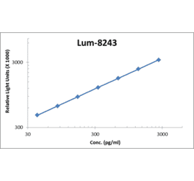 Standard Curve - Human IL-23 ELISA Kit (Lum-8243) - Antibodies.com