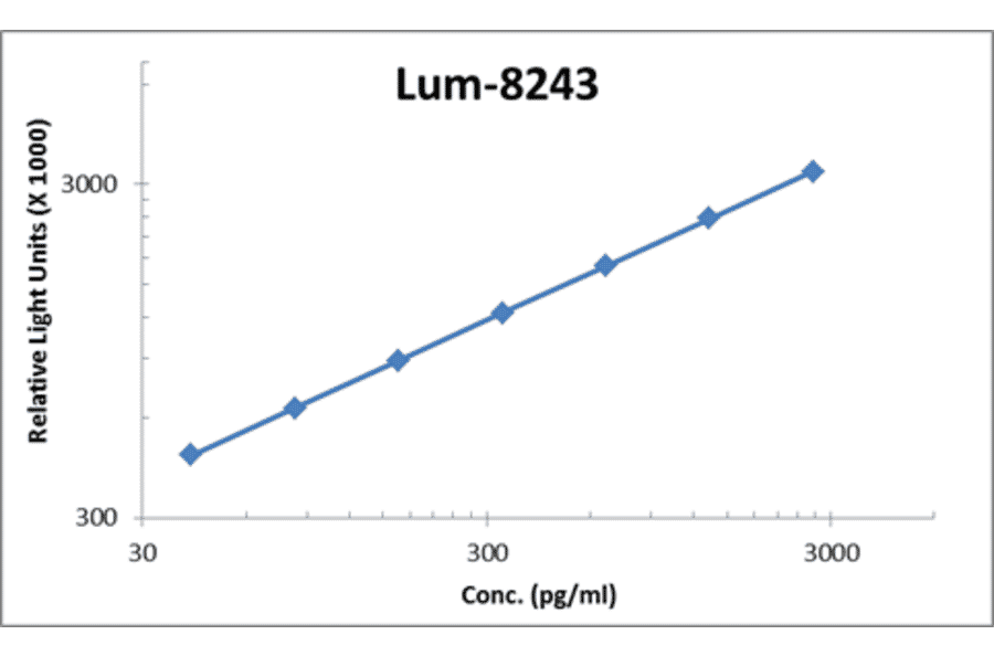Standard Curve - Human IL-23 ELISA Kit (Lum-8243) - Antibodies.com