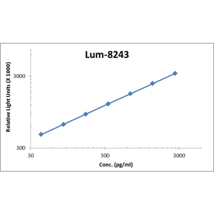 Standard Curve - Human IL-23 ELISA Kit (Lum-8243) - Antibodies.com