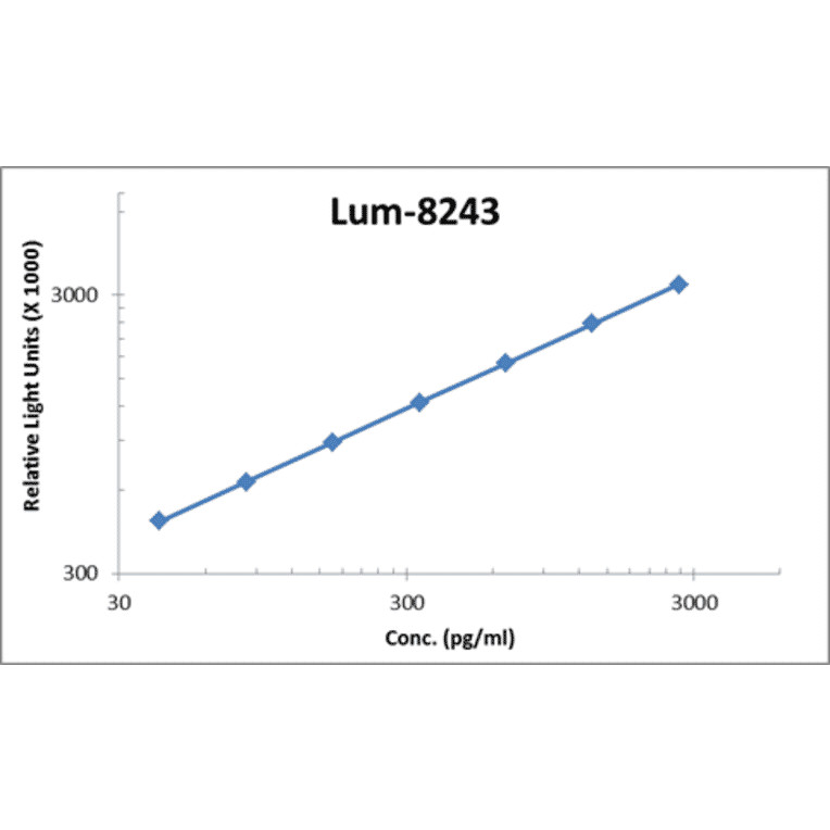 Standard Curve - Human IL-23 ELISA Kit (Lum-8243) - Antibodies.com