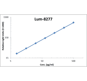 Standard Curve - Human MMP-9 ELISA Kit (Lum-8277) - Antibodies.com