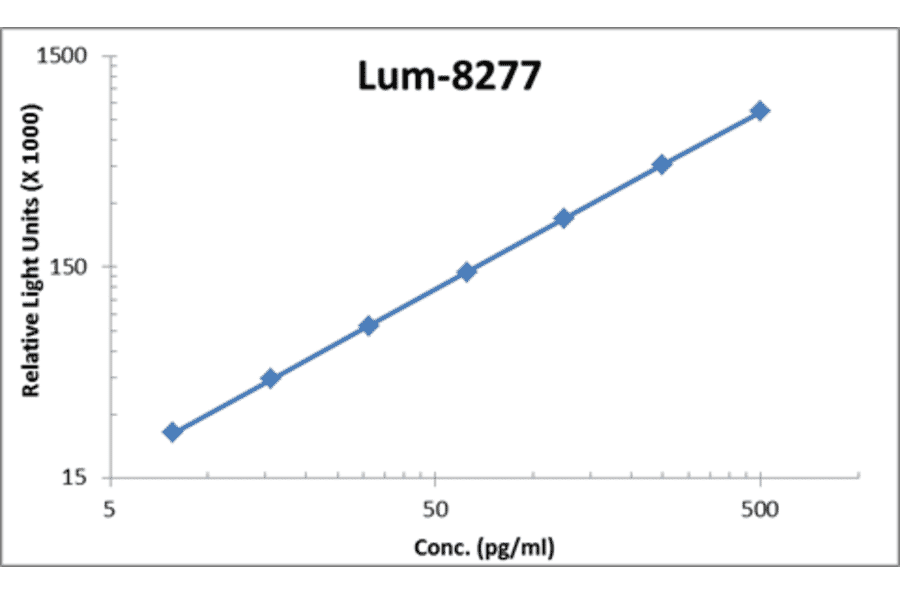 Standard Curve - Human MMP-9 ELISA Kit (Lum-8277) - Antibodies.com