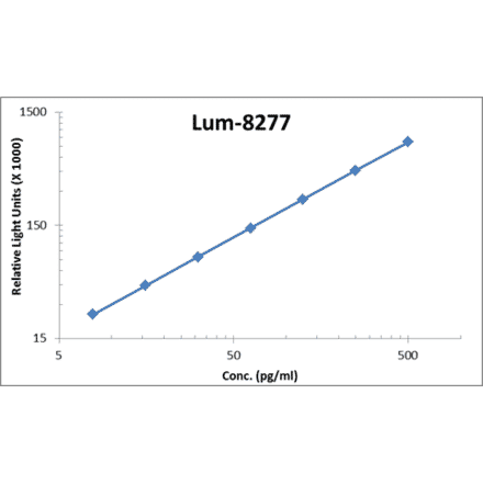 Standard Curve - Human MMP-9 ELISA Kit (Lum-8277) - Antibodies.com