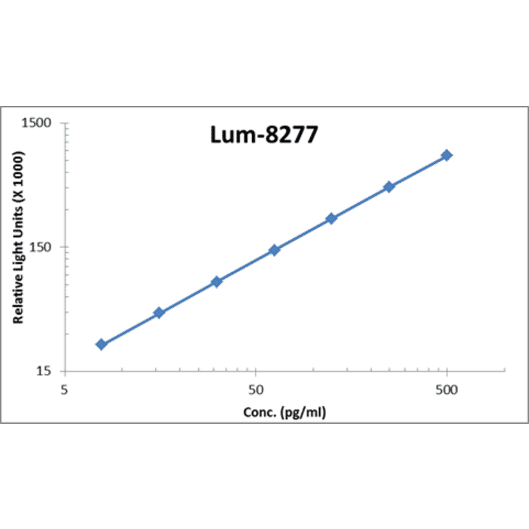 Standard Curve - Human MMP-9 ELISA Kit (Lum-8277) - Antibodies.com