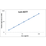 Standard Curve - Human MMP-9 ELISA Kit (Lum-8277) - Antibodies.com