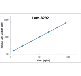 Standard Curve - Mouse IL-33 ELISA Kit (Lum-8292) - Antibodies.com