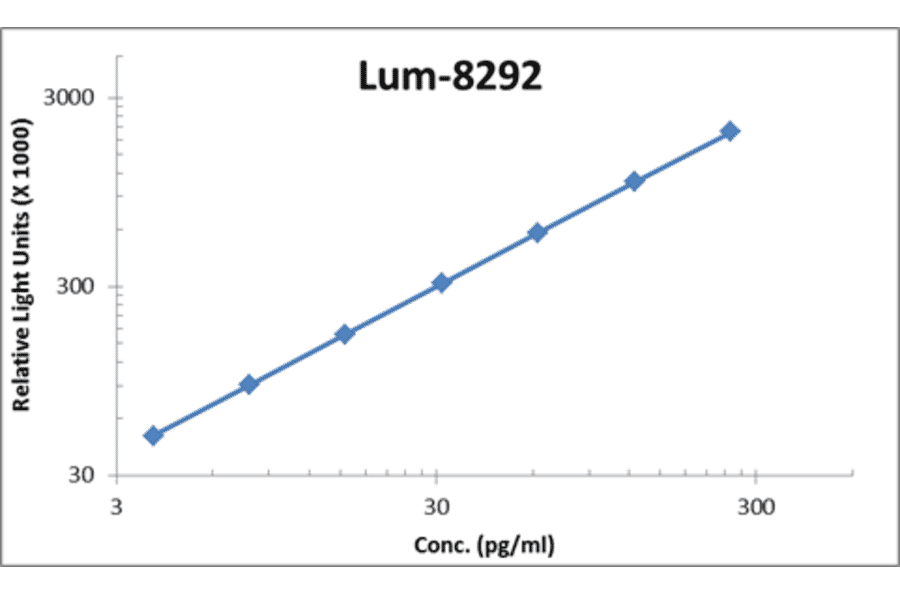 Standard Curve - Mouse IL-33 ELISA Kit (Lum-8292) - Antibodies.com