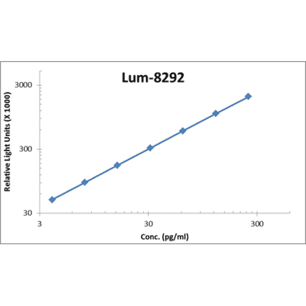 Standard Curve - Mouse IL-33 ELISA Kit (Lum-8292) - Antibodies.com