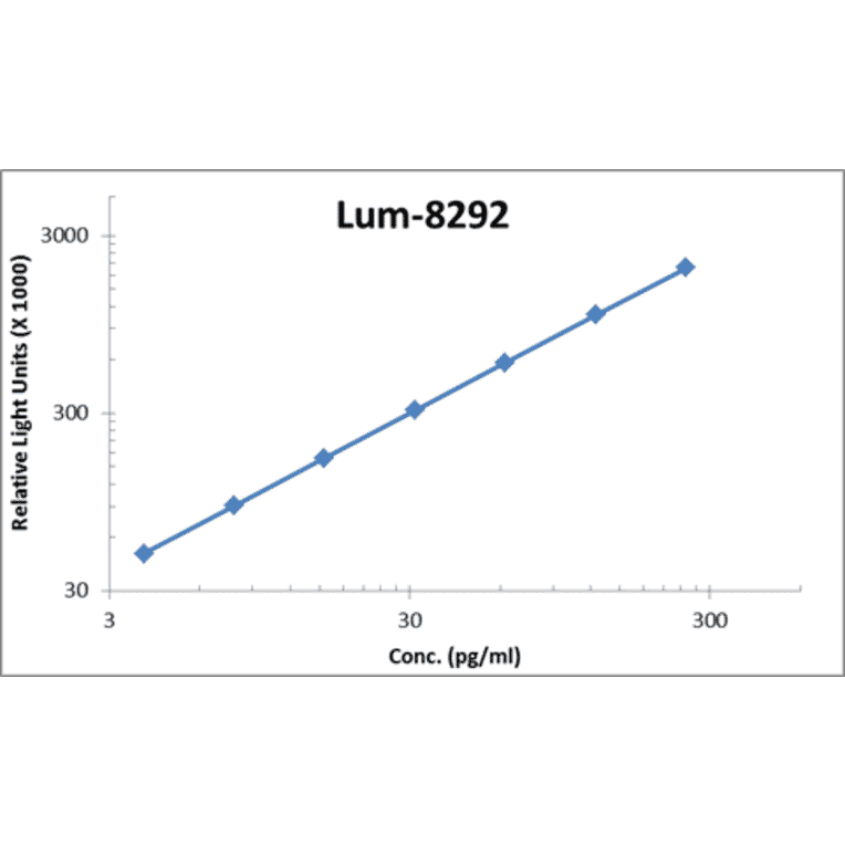 Standard Curve - Mouse IL-33 ELISA Kit (Lum-8292) - Antibodies.com