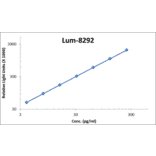 Standard Curve - Mouse IL-33 ELISA Kit (Lum-8292) - Antibodies.com