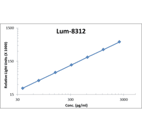Standard Curve - Human CD163 ELISA Kit (Lum-8312) - Antibodies.com