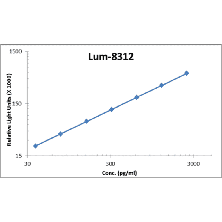 Standard Curve - Human CD163 ELISA Kit (Lum-8312) - Antibodies.com