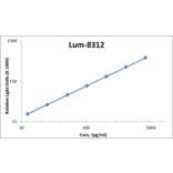 Standard Curve - Human CD163 ELISA Kit (Lum-8312) - Antibodies.com