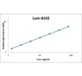 Standard Curve - Human BD-2 ELISA Kit (Lum-8102) - Antibodies.com