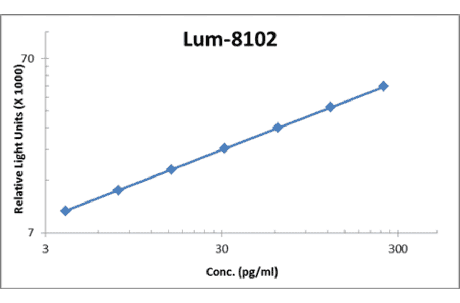 Standard Curve - Human BD-2 ELISA Kit (Lum-8102) - Antibodies.com