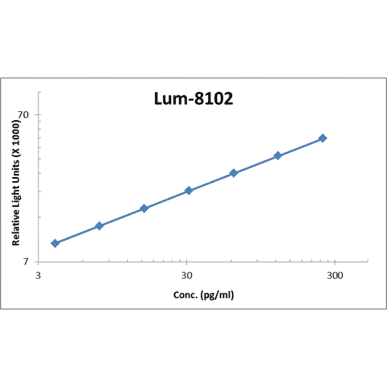 Standard Curve - Human BD-2 ELISA Kit (Lum-8102) - Antibodies.com