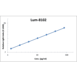 Standard Curve - Human BD-2 ELISA Kit (Lum-8102) - Antibodies.com