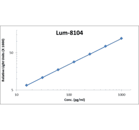 Standard Curve - Human BD-4 ELISA Kit (Lum-8104) - Antibodies.com