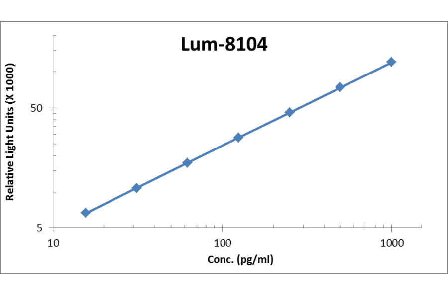 Standard Curve - Human BD-4 ELISA Kit (Lum-8104) - Antibodies.com