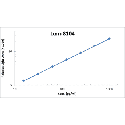 Standard Curve - Human BD-4 ELISA Kit (Lum-8104) - Antibodies.com