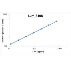Standard Curve - Human CNTF ELISA Kit (Lum-8108) - Antibodies.com