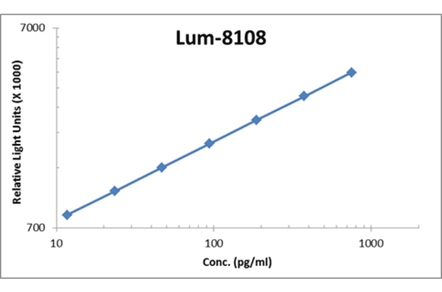Standard Curve - Human CNTF ELISA Kit (Lum-8108) - Antibodies.com