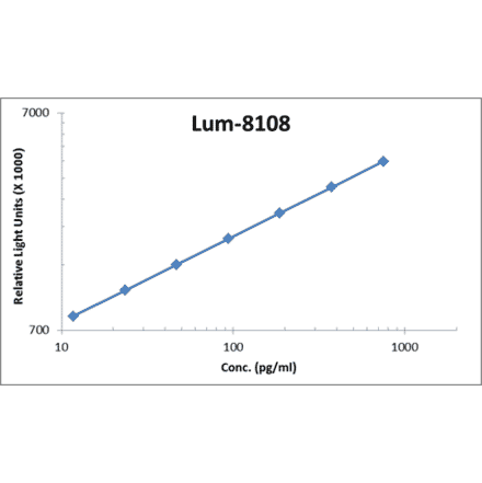 Standard Curve - Human CNTF ELISA Kit (Lum-8108) - Antibodies.com