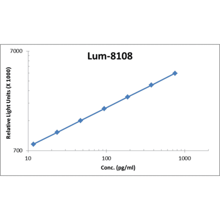 Standard Curve - Human CNTF ELISA Kit (Lum-8108) - Antibodies.com